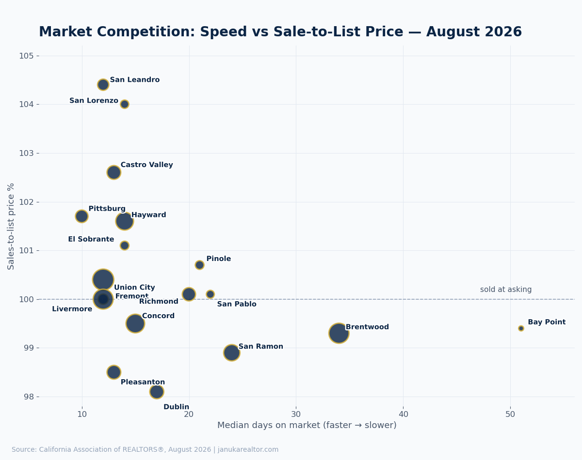 Bubble chart: market competition by city, August 2026 — median days on market versus sale-to-list price percent, bubble size equals number of home sales
