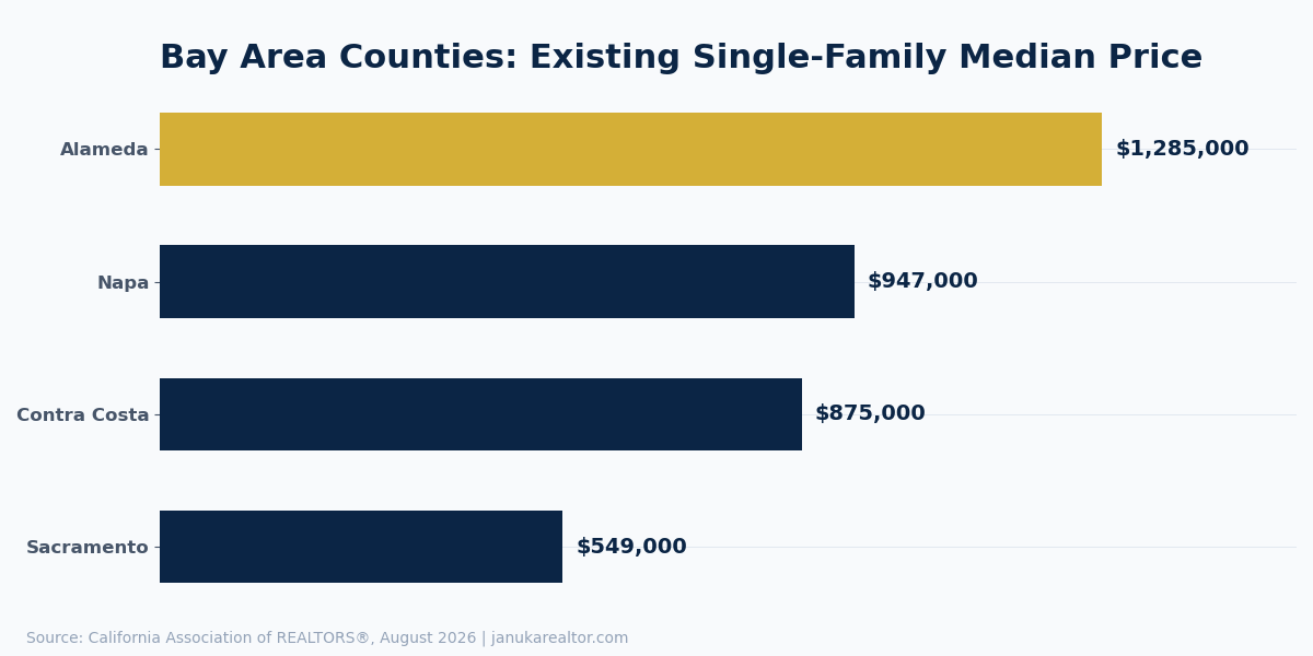 Bar chart: median single-family home price by county, August 2026 — Alameda $1,285,000; Napa $947,000; Contra Costa $875,000; Sacramento $549,000
